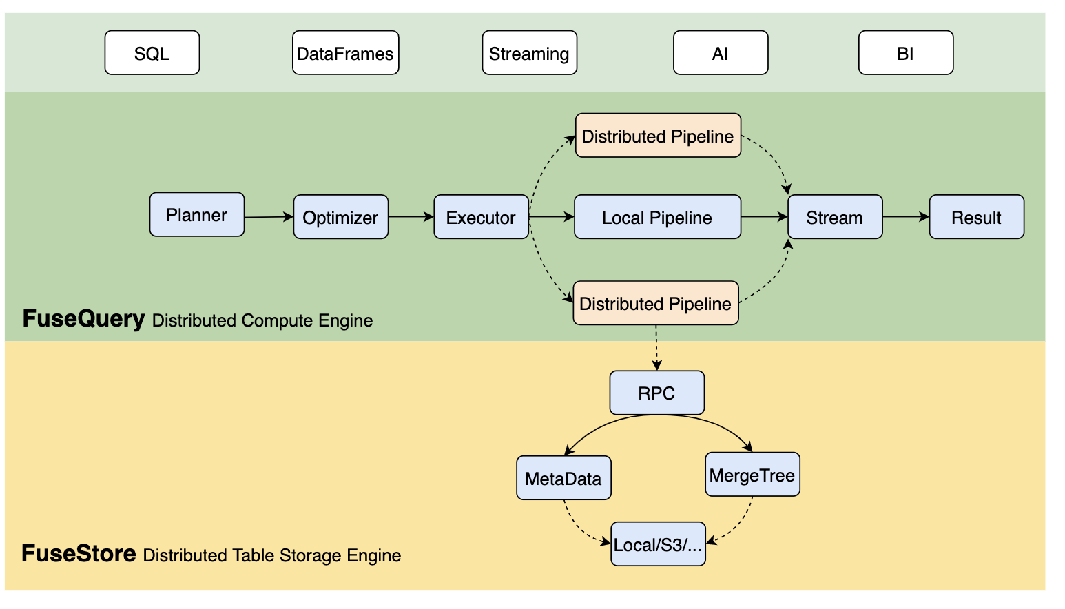 datafuse基于rust 开发的实时数据处理&&dbms分析系统