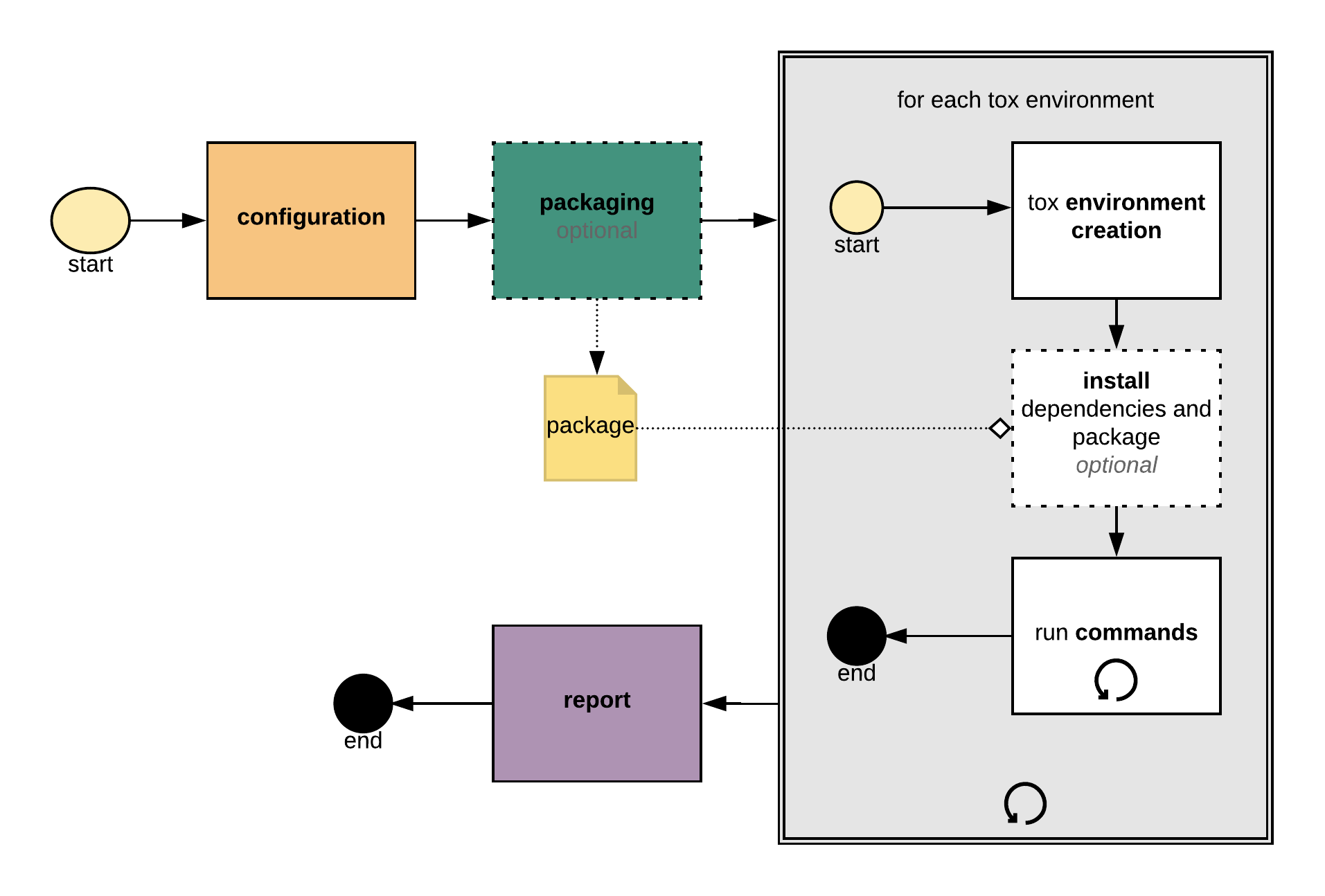 tox python项目虚拟环境管理自动化测试&&构建工具