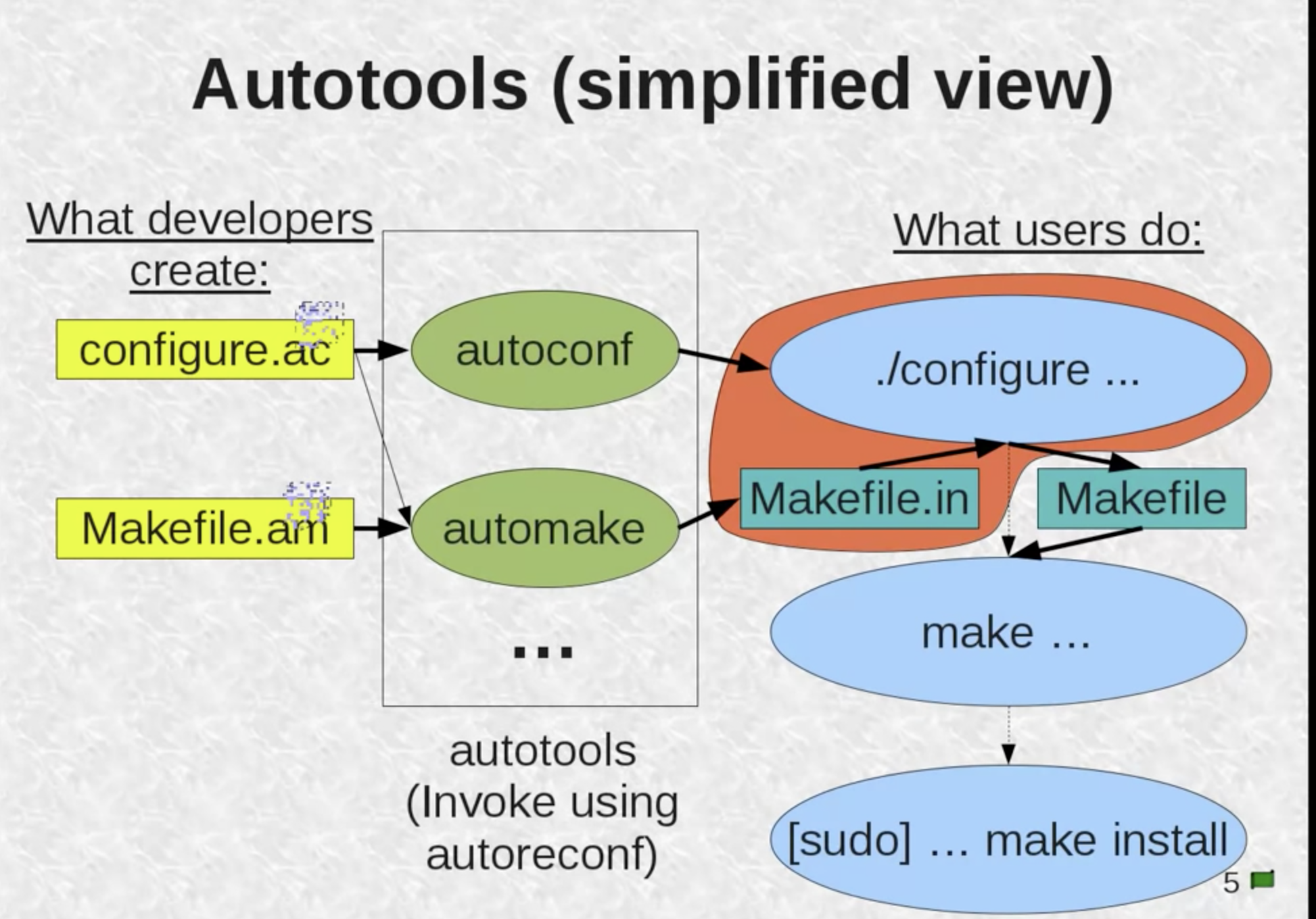 autoconf 简单demo试用