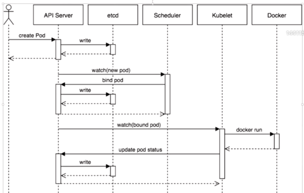 K8S创建Pod的过程