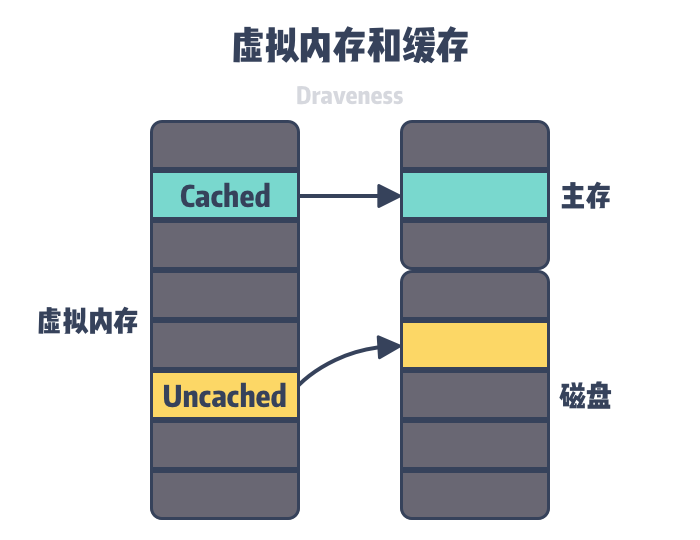 Linux 虚拟内存