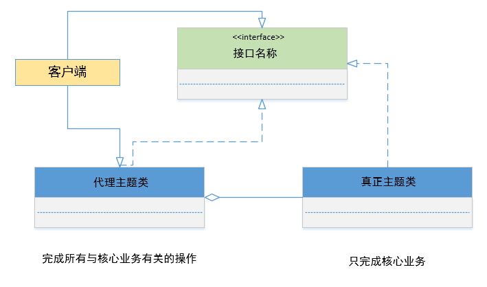 Java接口学习（接口的使用、简单工厂、代理模式、接口和抽象类的区别）