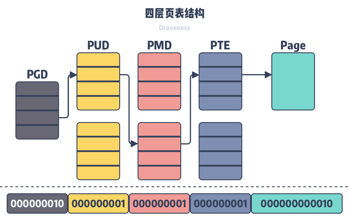 Linux 虚拟内存