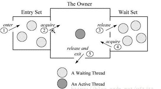 Java多线程基础（一）---线程通信（wait,notifyAll，生产者消费者经典范式，wait set，自定义显式锁BooleanLock）