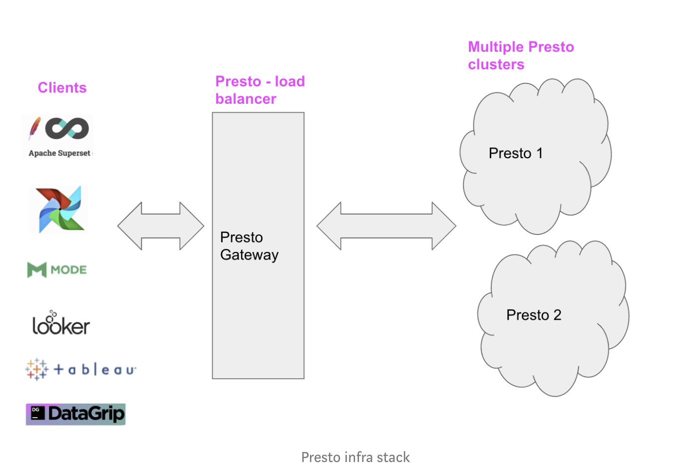 presto-gateway lyft 团队开源的prestodb 的负载均衡、代理、网关工具