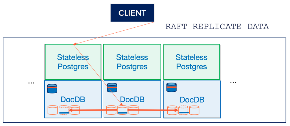 Distributed PostgreSQL on a Google Spanner Architecture – Query Layer