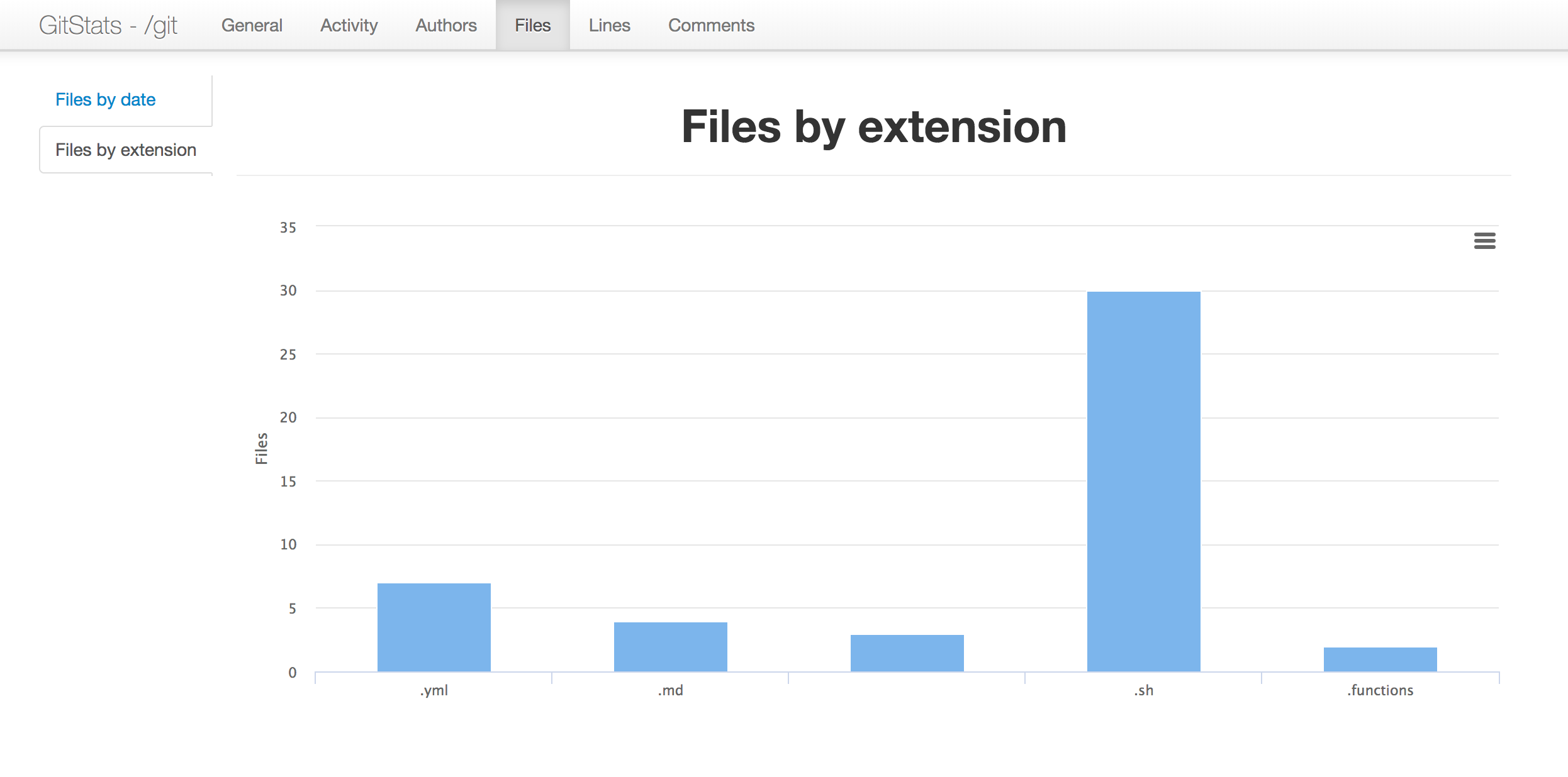 使用git_stats 统计分析git 仓库代码&& 集成webhook