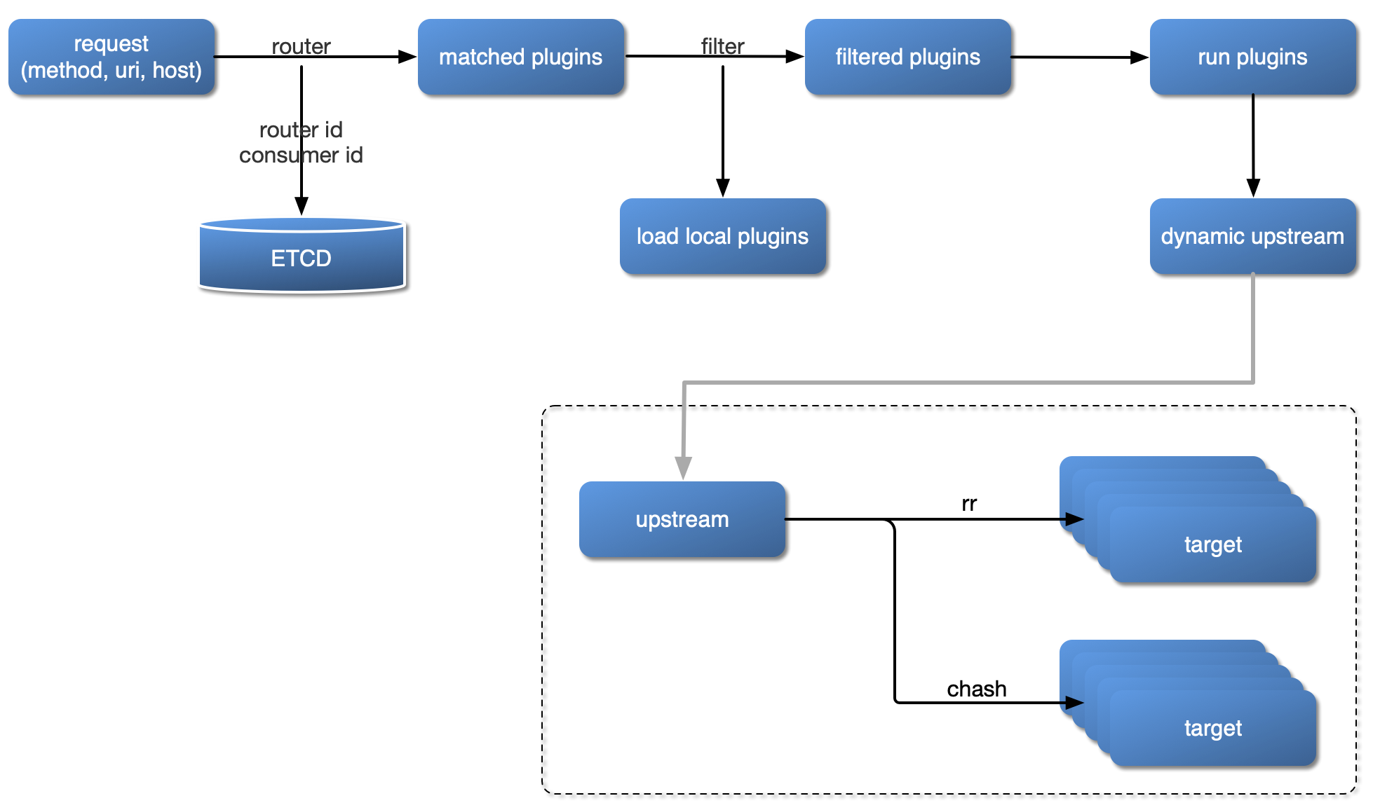 apisix 基于openresty 的api 网关