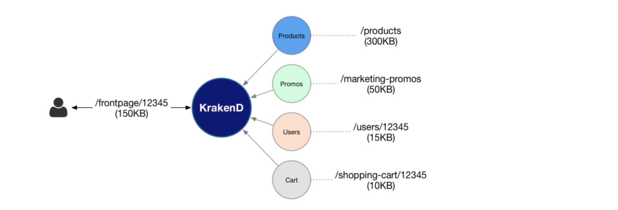 krakend 强大的api gateway