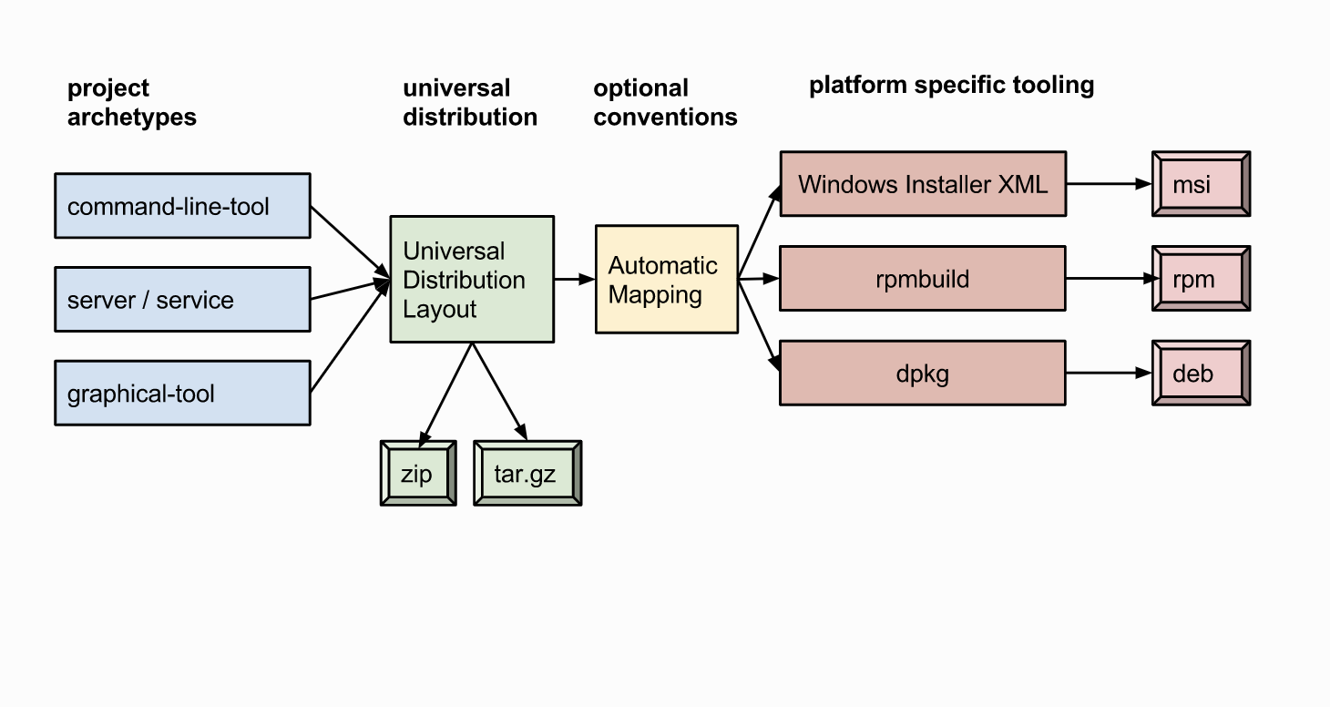 使用sbt-native-packager 构建通用的scala 软件包