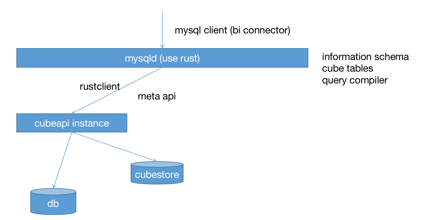 cube.js bi connector 实现说明