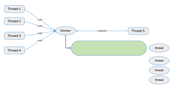 Java多线程基础（一）---线程通信（wait,notifyAll，生产者消费者经典范式，wait set，自定义显式锁BooleanLock）