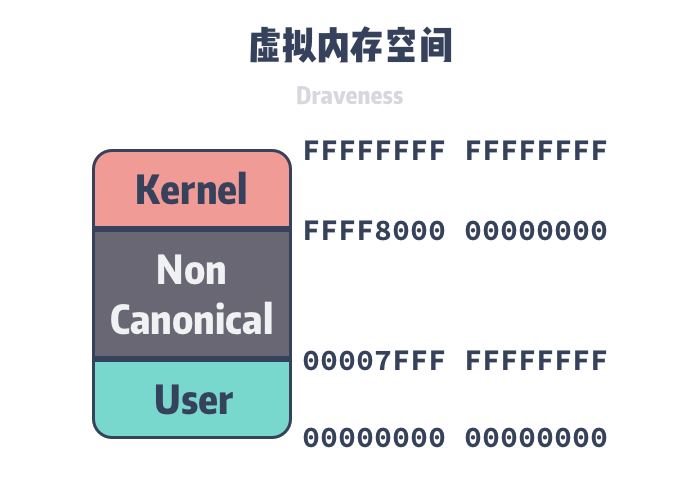 Linux 虚拟内存