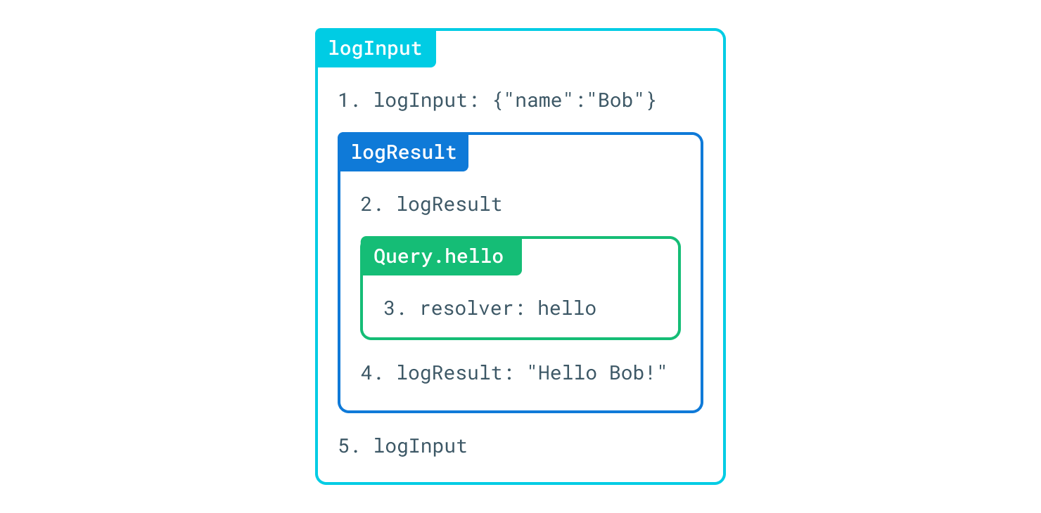 prisma middleware 简化 graphql  resolver 编写的类库