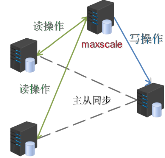 通过maxscale实现mysql数据库的读写分离