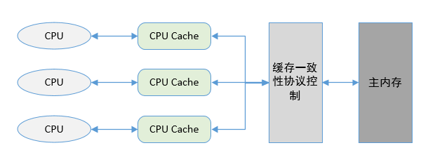 Java多线程基础（一）---volatile关键字介绍