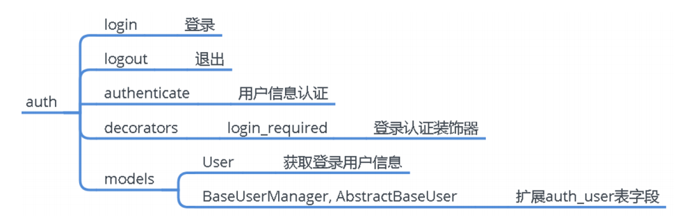 Django 用户认证系统