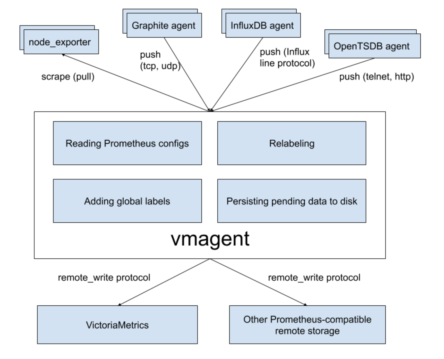 vmagent 方便的prometheus存储兼容的agent