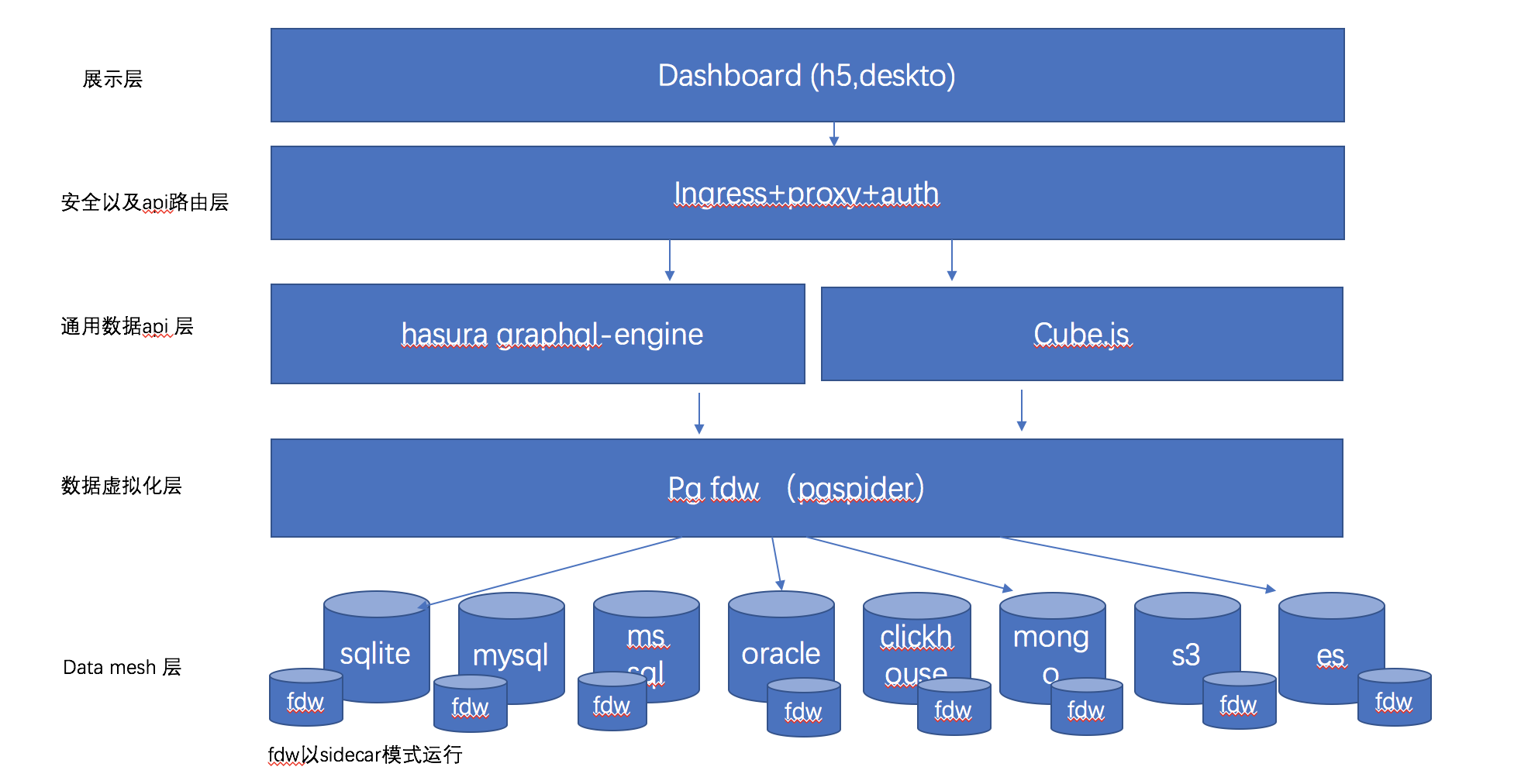 基于pgspider+ postgres fdw+ cube.js+hasura graphql-engine的数据分析&&展示方案