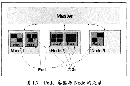 Kubernetes简介