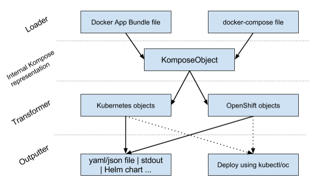 使用kompose 快速转换dokcer-compose 文件为k8s deploy 文件