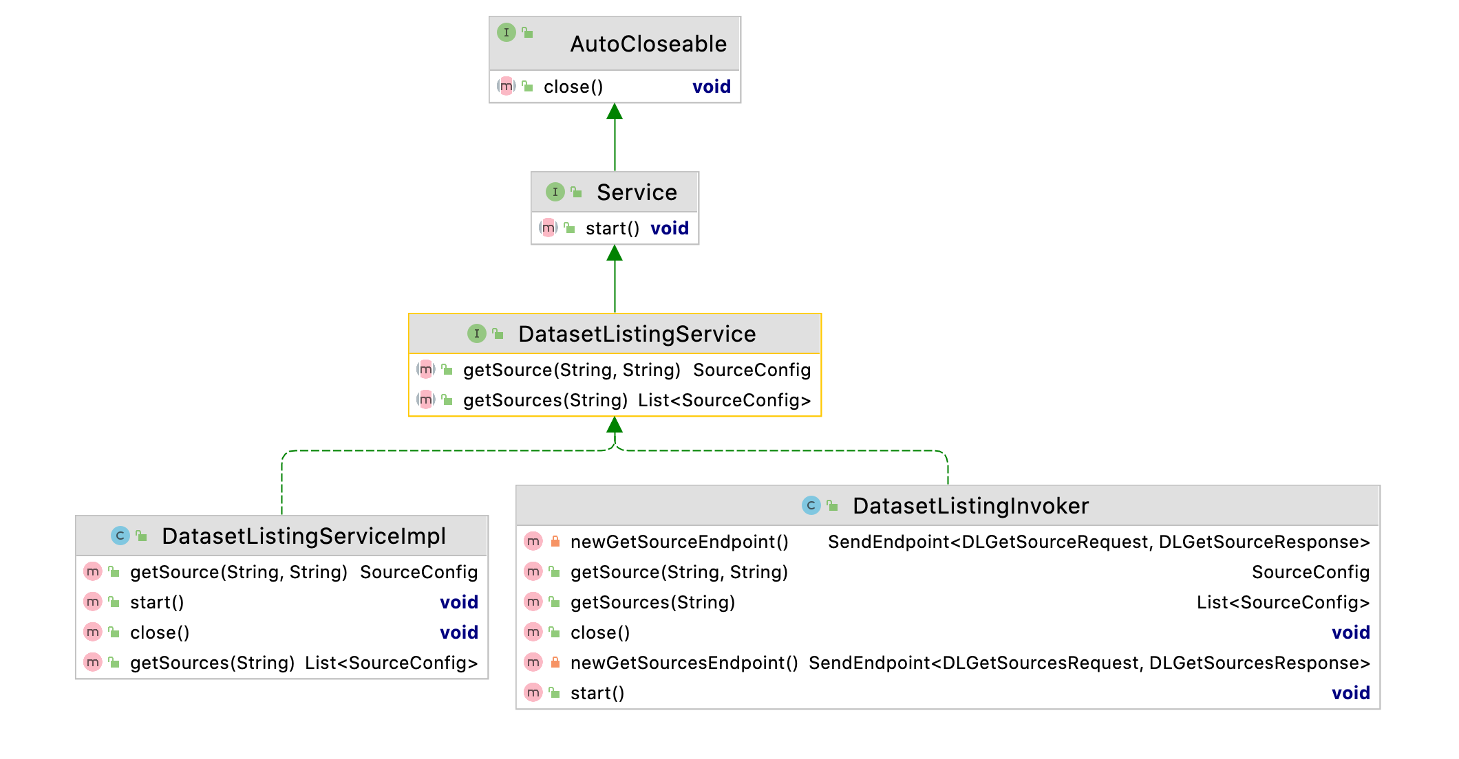 dremio DatasetListingService  服务简单说明.