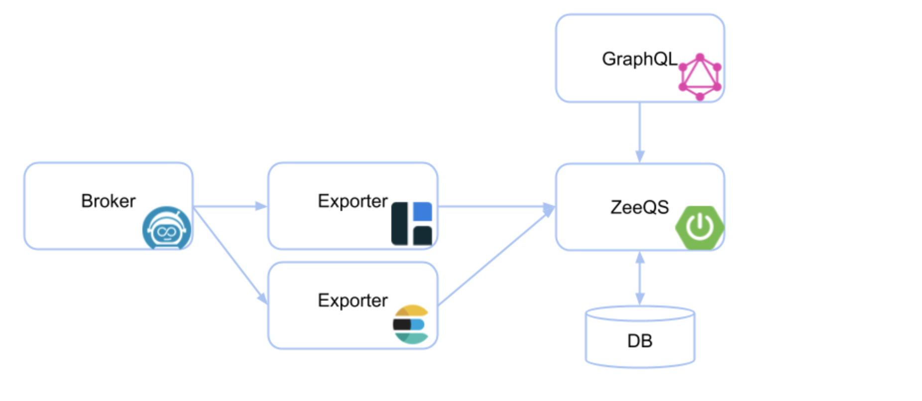 zeeqs 一个通用的zeebe 数据查询服务