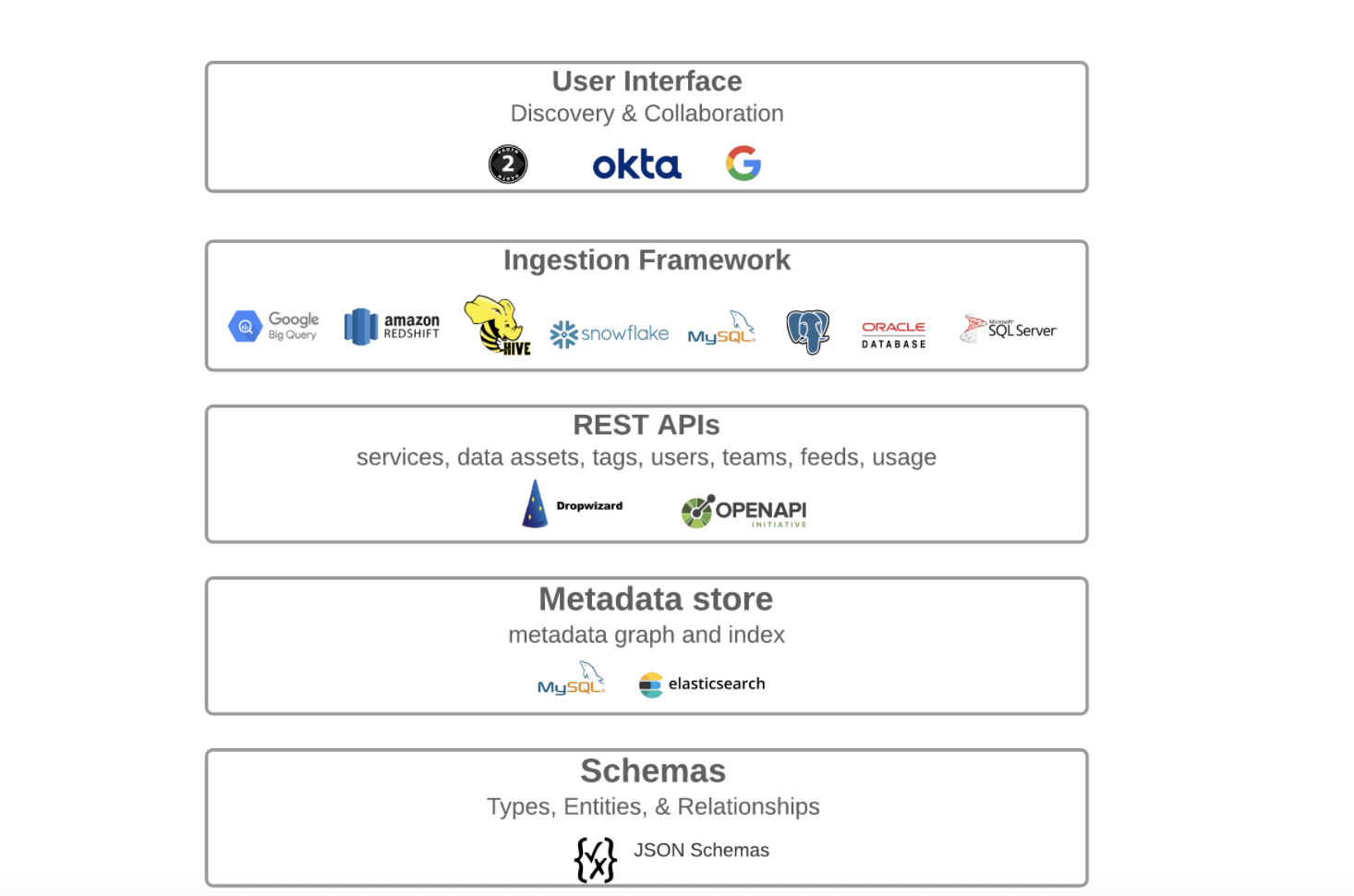 OpenMetadata 开放标准的元数据服务