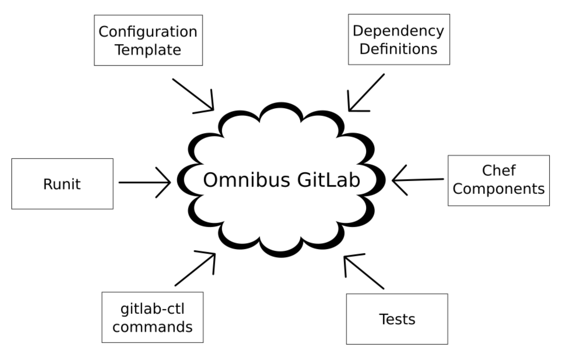 omnibus-gitlab 架构学习