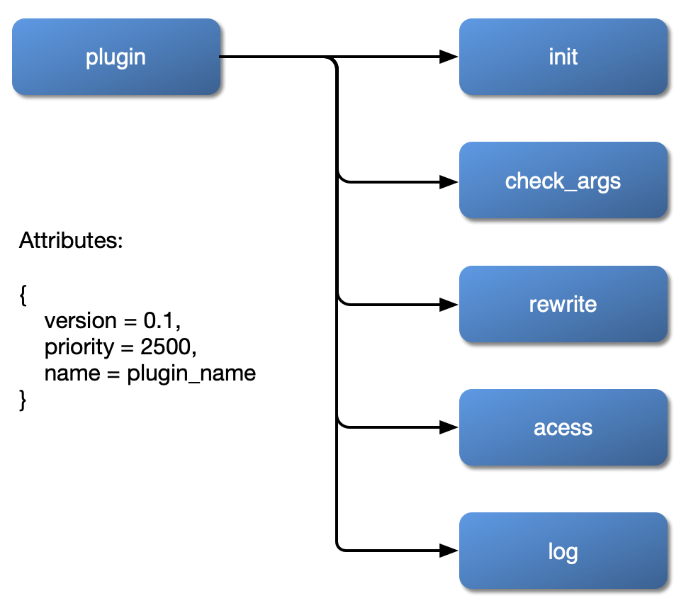 apisix 基于openresty 的api 网关