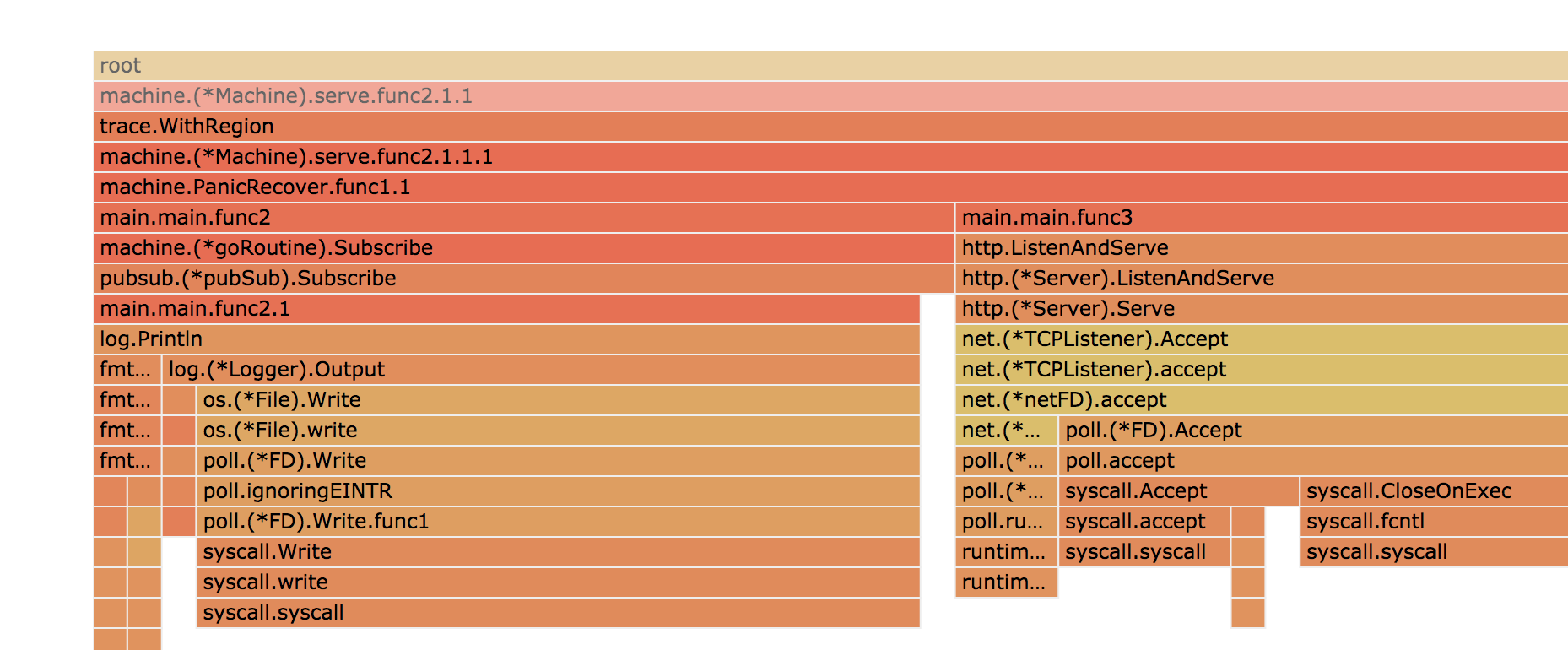 machine golang 并发工具包使用