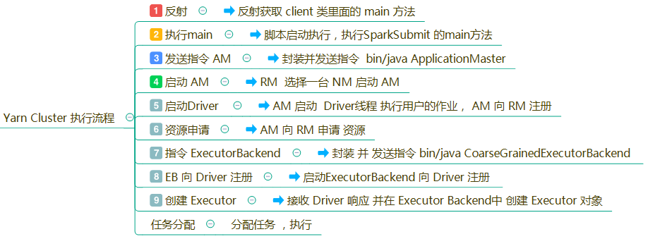 Spark-Submit提交流程源码分析（Yarn-Cluster源码分析， Yarn-Cluster 和 Yarn-Client 的区别）