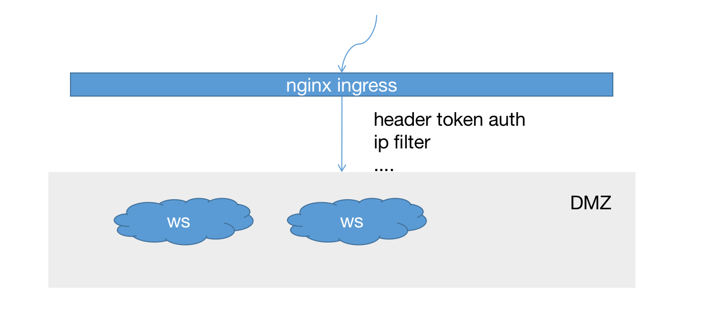 通过openresty 解决遗留 webservice 接口安全问题