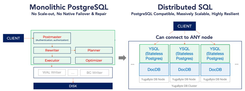 Distributed PostgreSQL on a Google Spanner Architecture – Query Layer