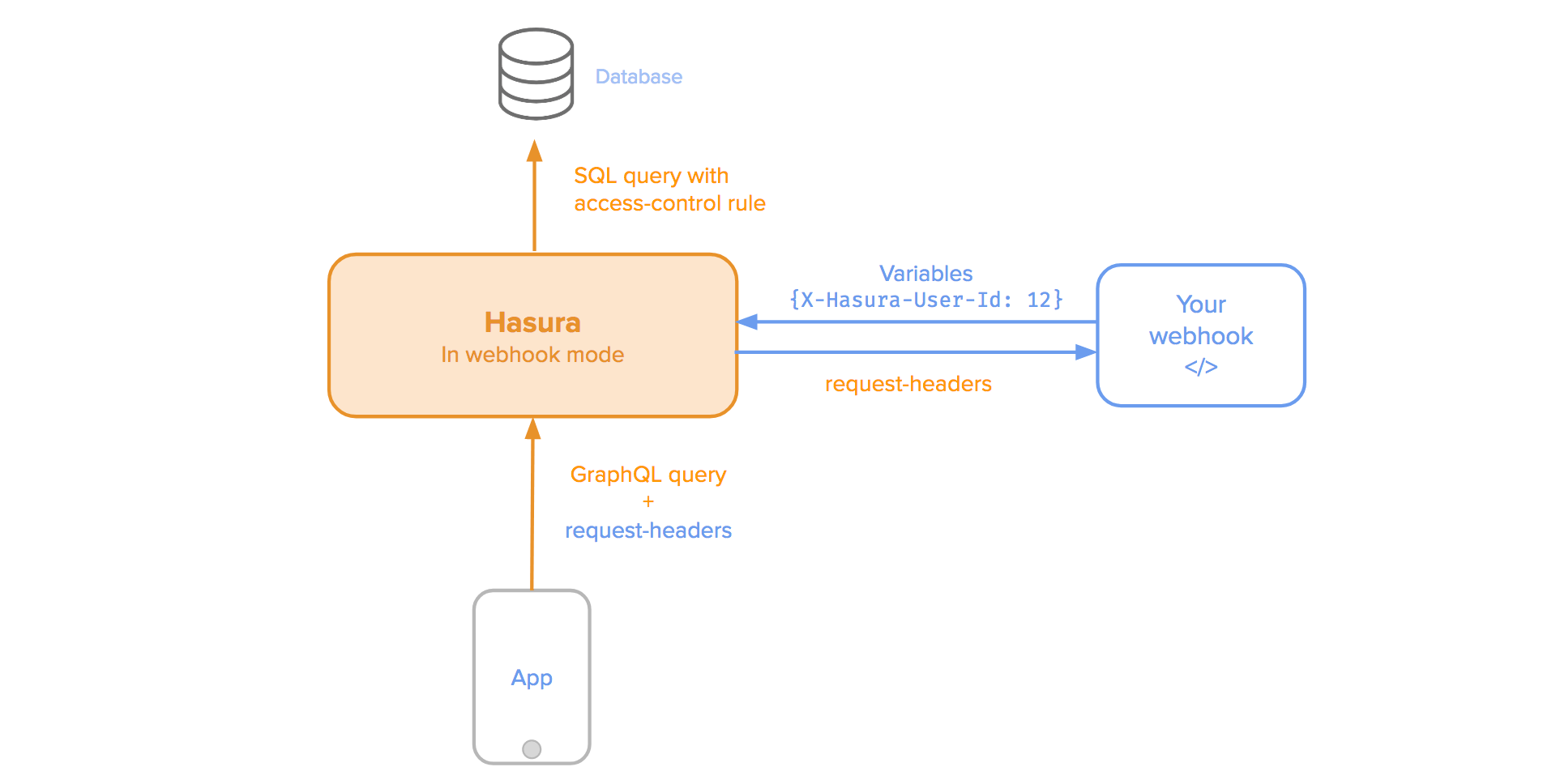 hasura  graphql 角色访问控制