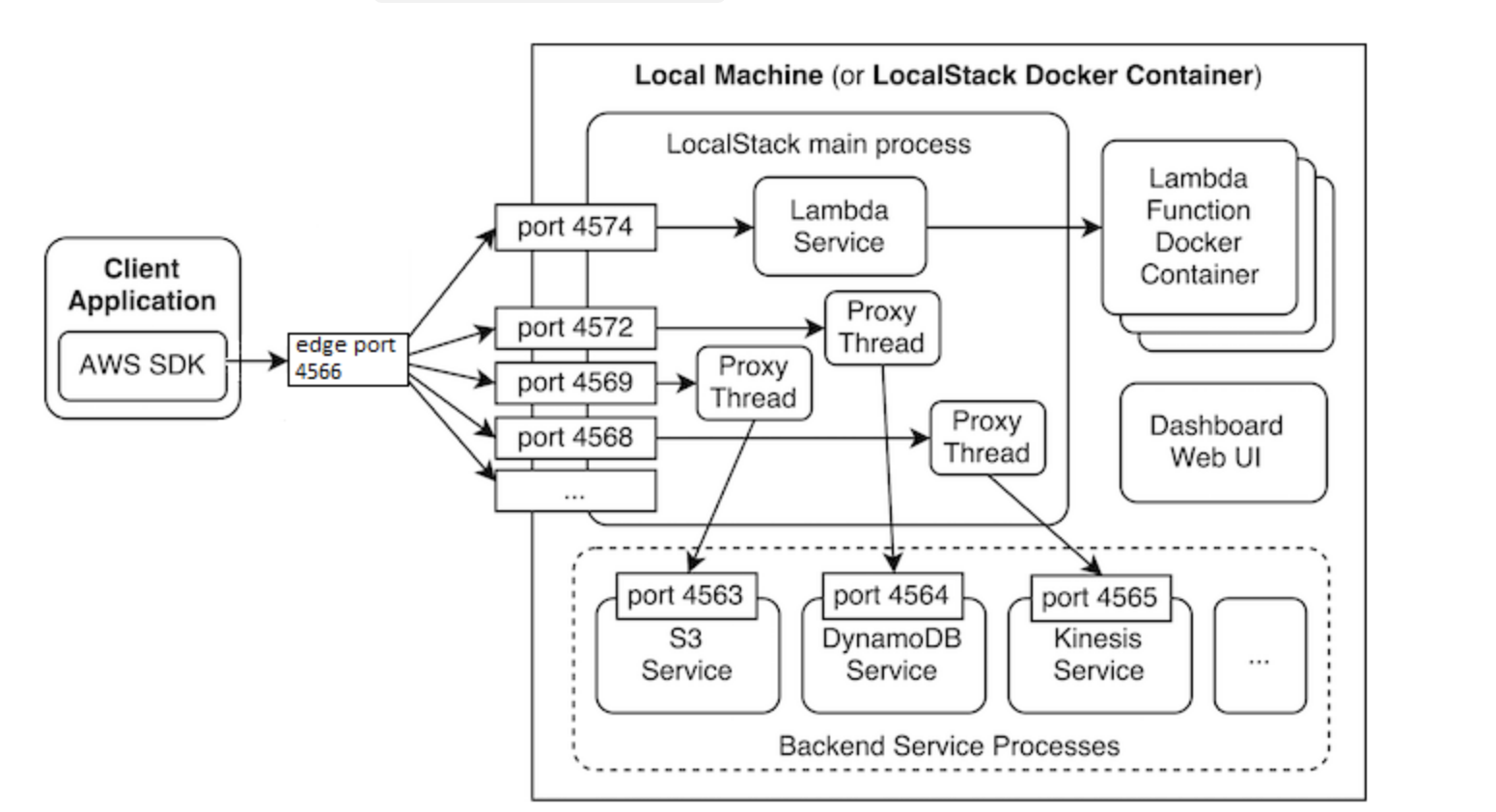 localstack 应用架构