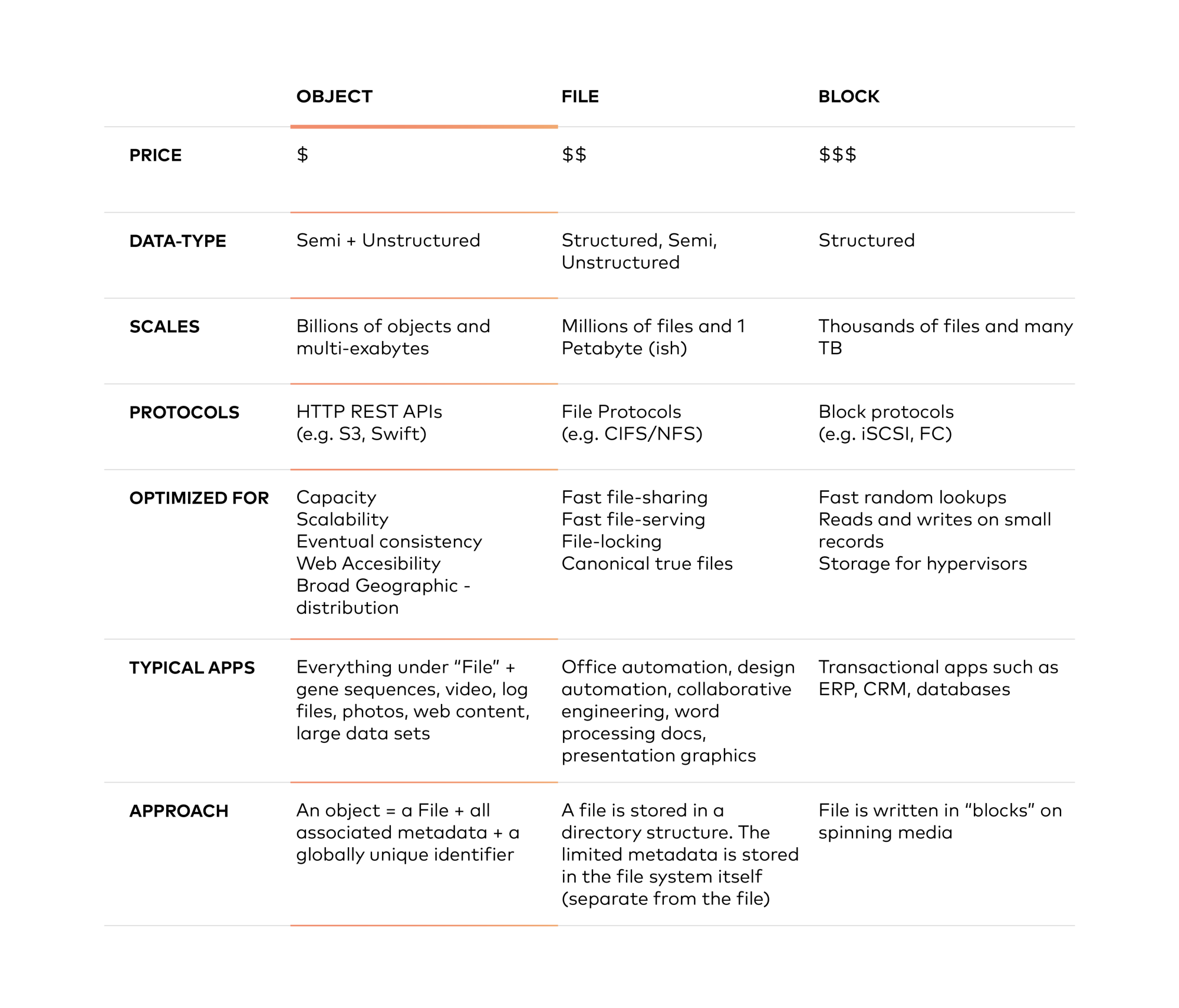 Modern Data Lake with Minio : Part 1