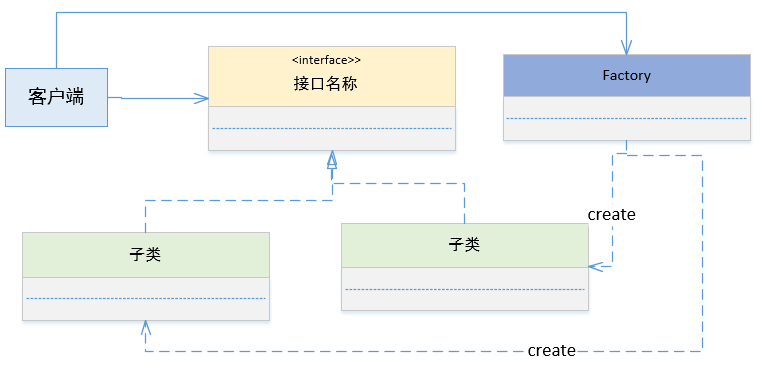 Java接口学习（接口的使用、简单工厂、代理模式、接口和抽象类的区别）