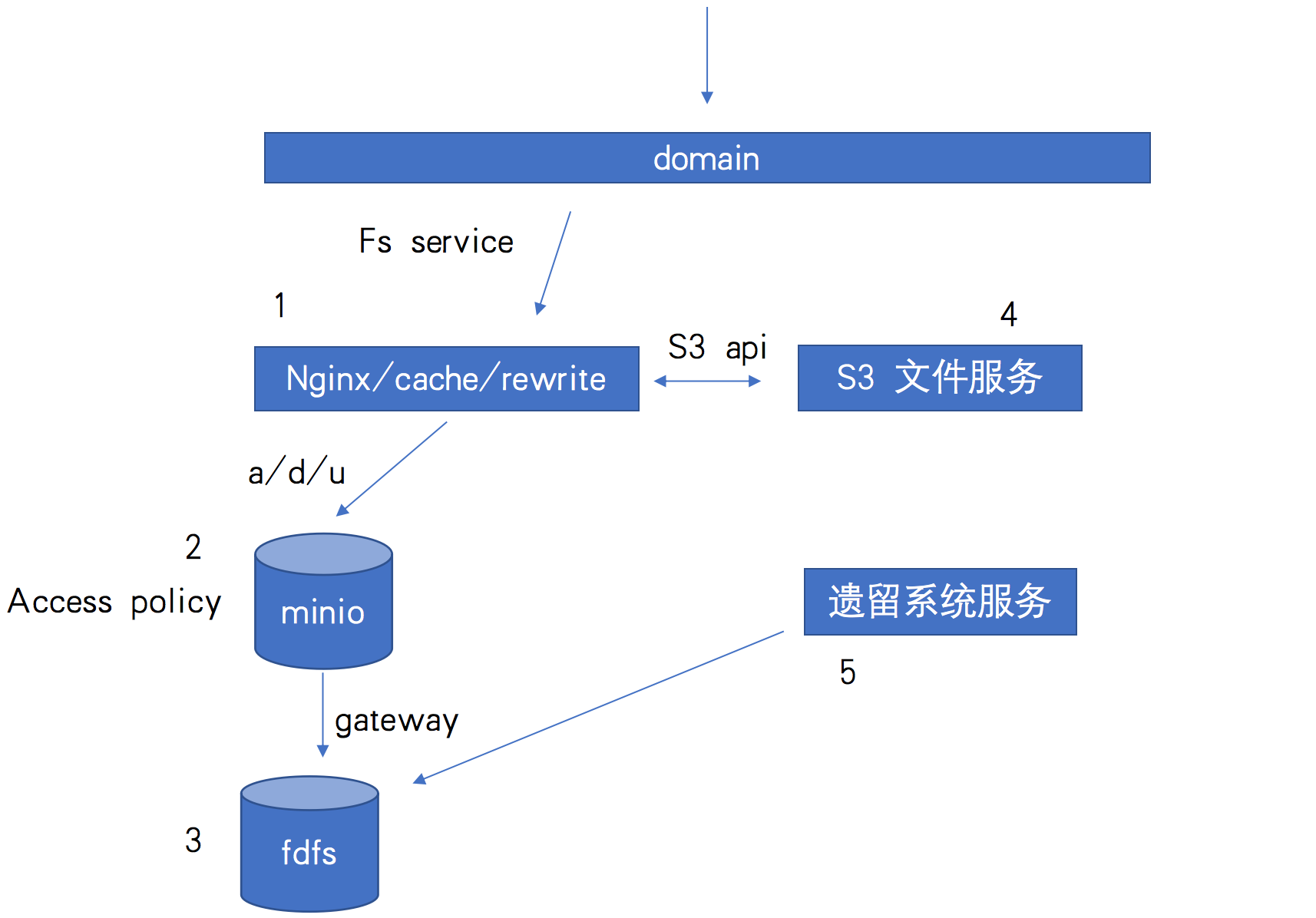 使用minio替换fastdfs 文件系统