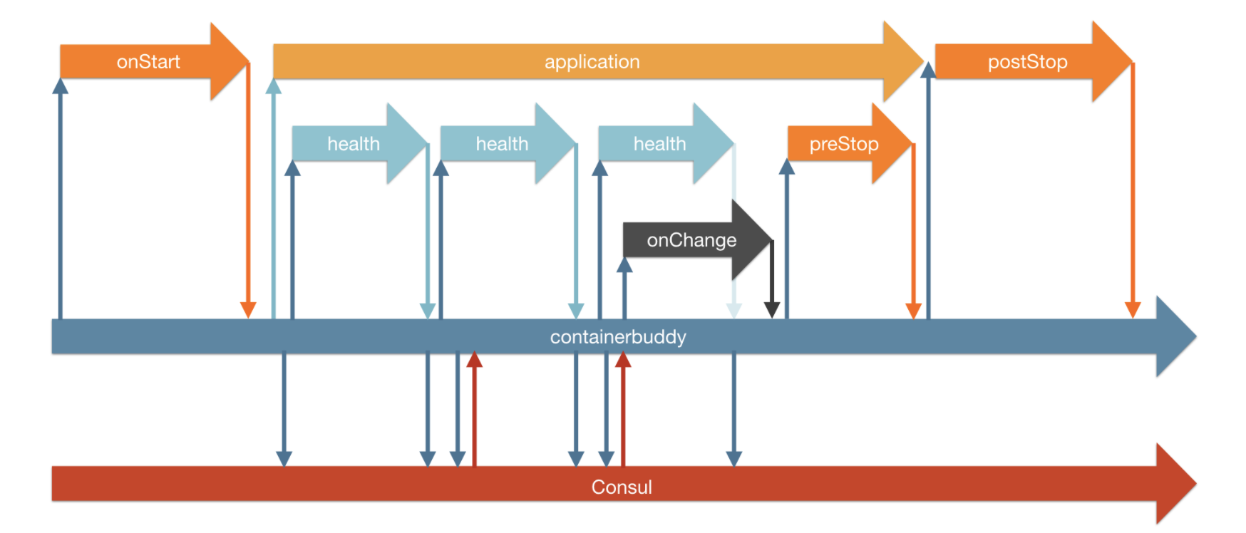 docker s6-overlay + containerpilot 对比