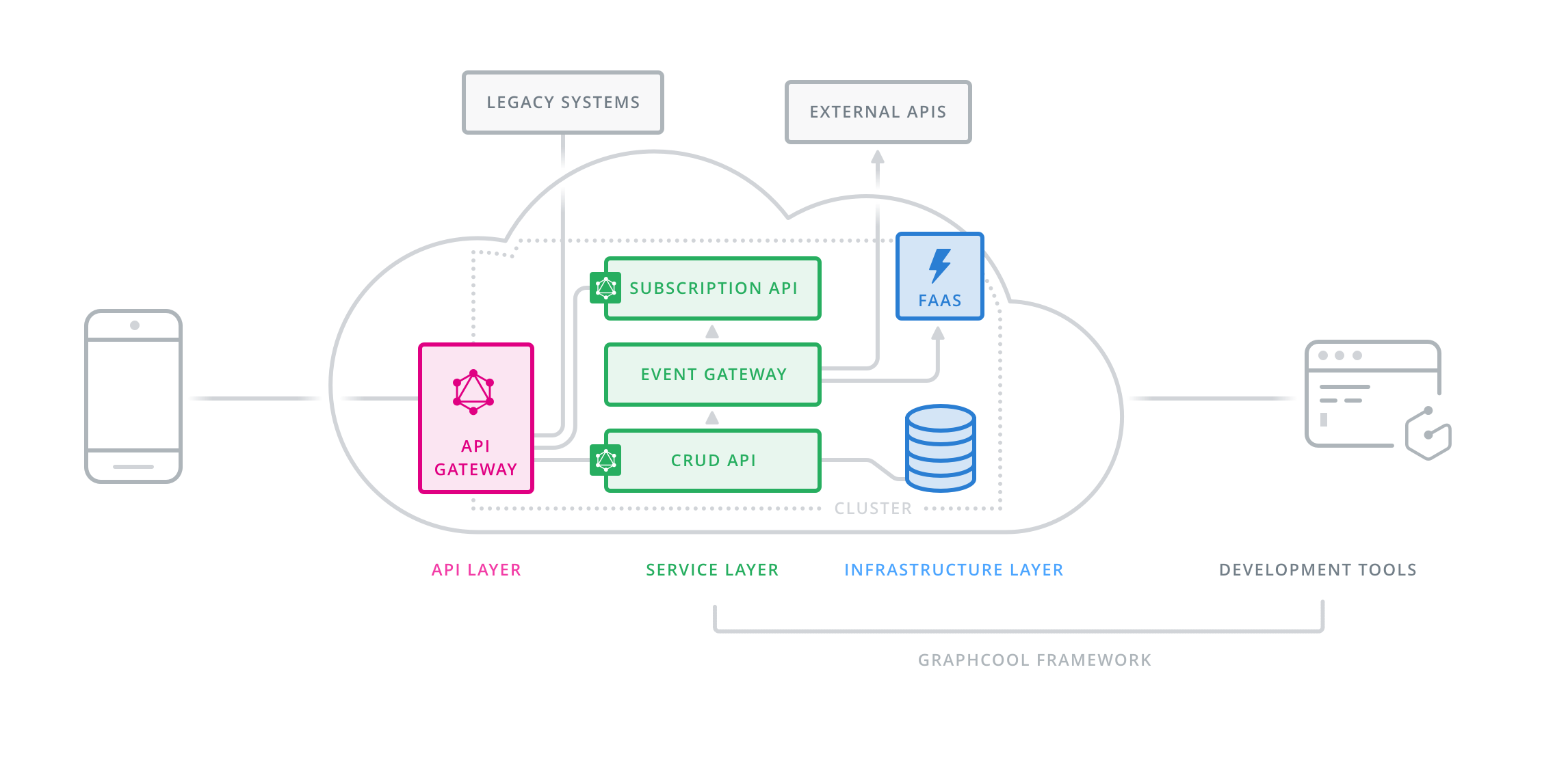 graphcool-framework 一个基于graphql的后端开发框架