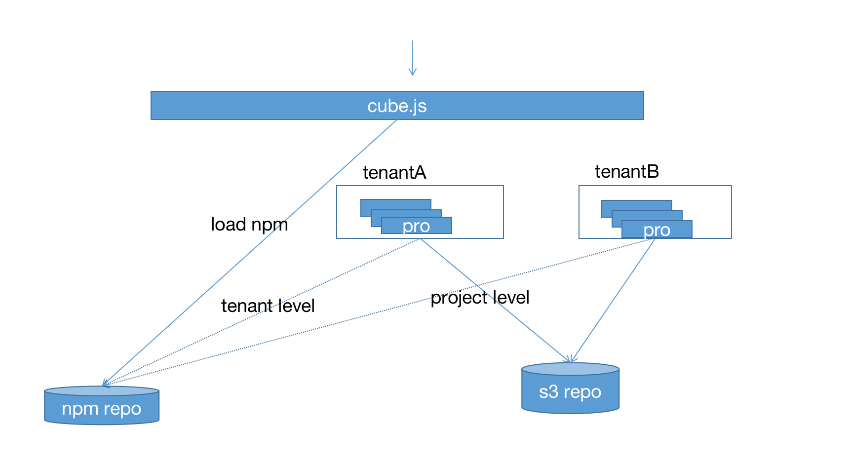 cube.js s3 filerepository 支持特定租户npm schema 加载