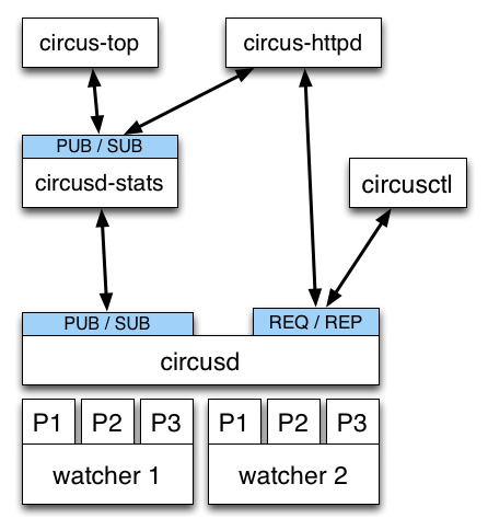 circus 架构