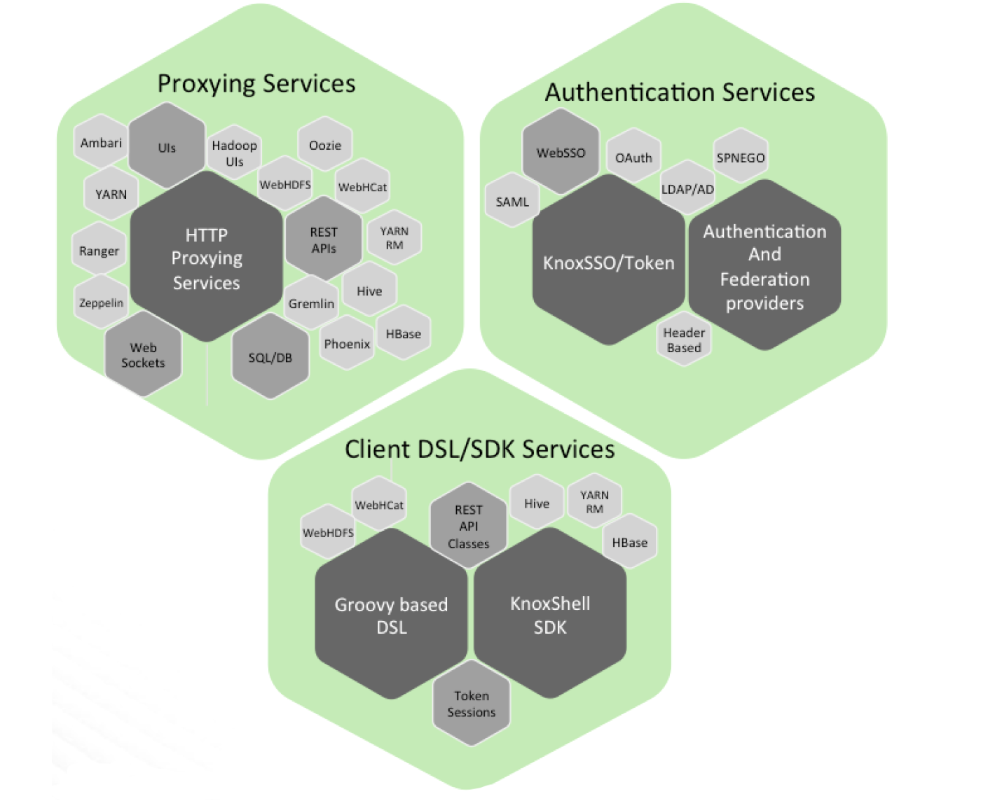 apache knox apache hdaoop 生态的rest api && 应用网关