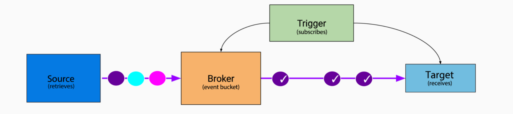 TriggerMesh 开源强大的事件驱动的集成平台