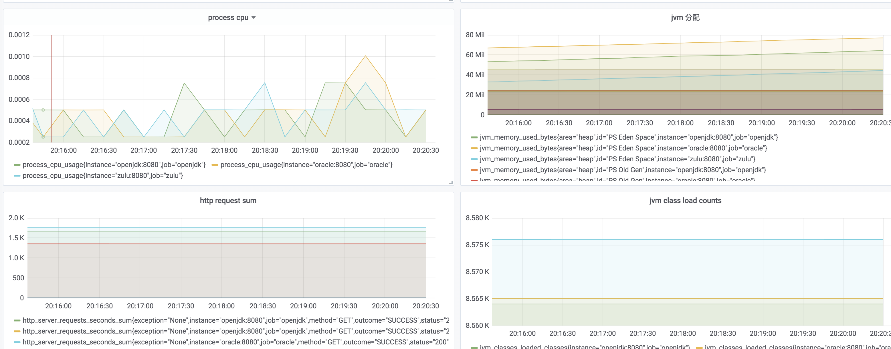 通过granfana 以及prometheus 比较zulu 、oracle、openjdk 等jvm 运行