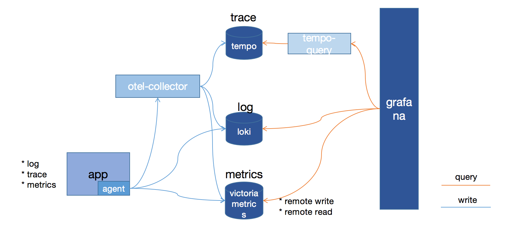 基于opentelemetry-collector的系统可视化方案