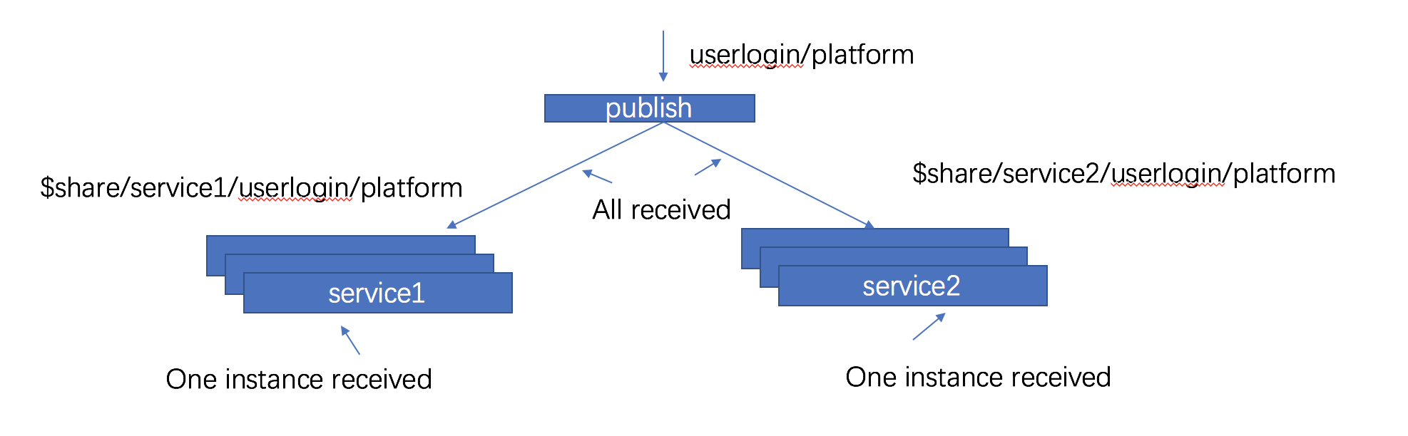 mqtt5 share subscription 简单说明