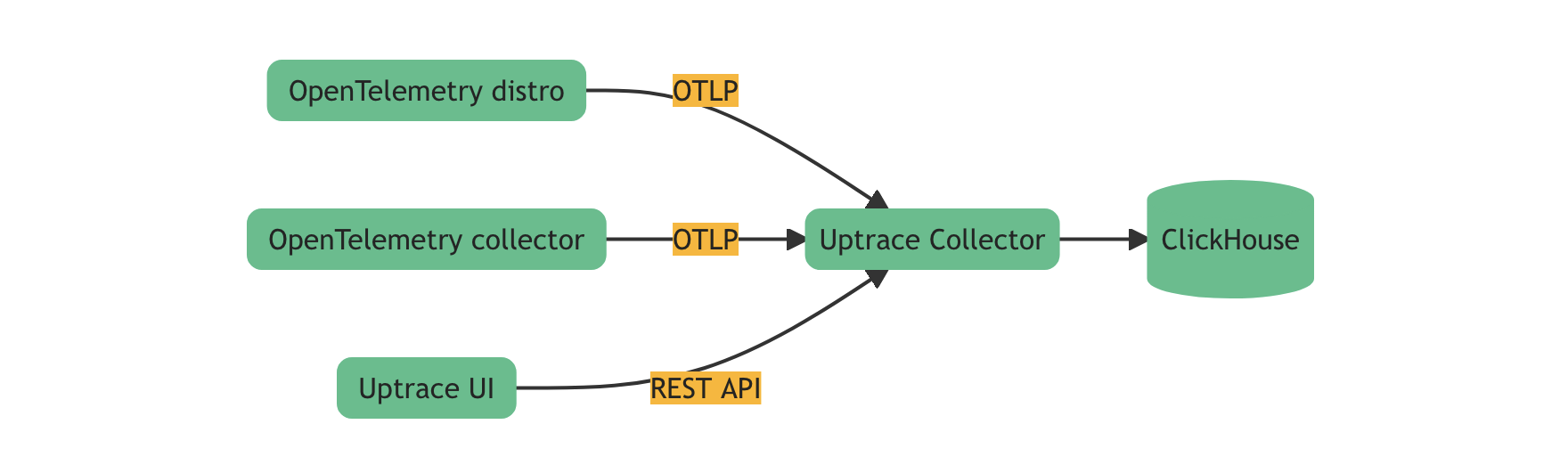 uptrace 基于opentelemetry的开源apm