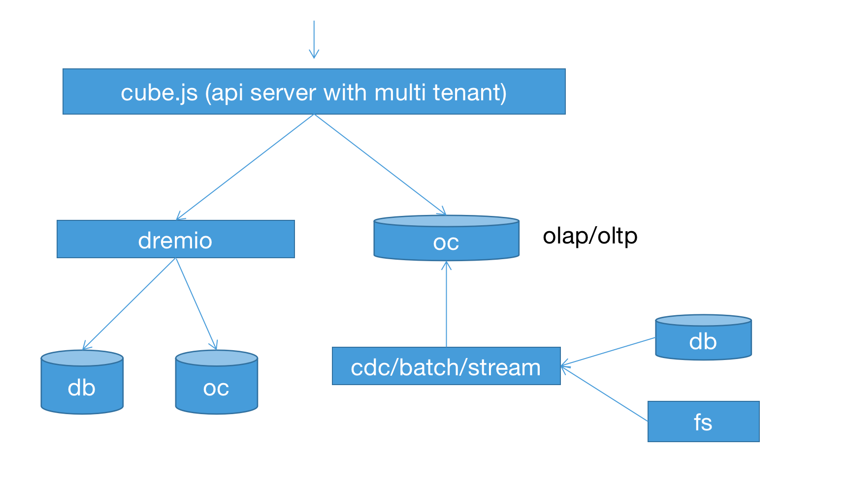 基于dremio+oceanbase+cube.js 数据服务开发